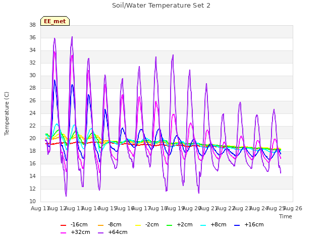 plot of Soil/Water Temperature Set 2