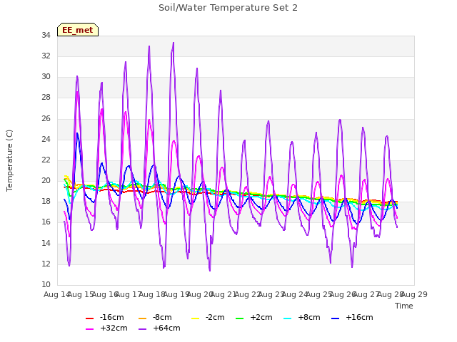 plot of Soil/Water Temperature Set 2