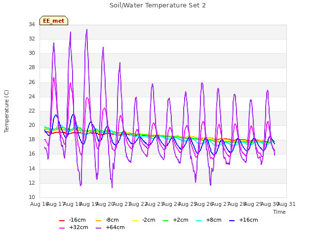 plot of Soil/Water Temperature Set 2