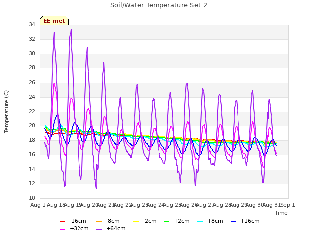 plot of Soil/Water Temperature Set 2