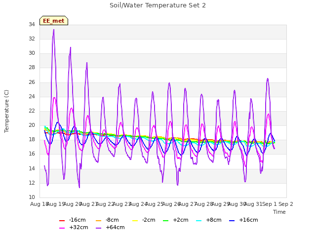 plot of Soil/Water Temperature Set 2