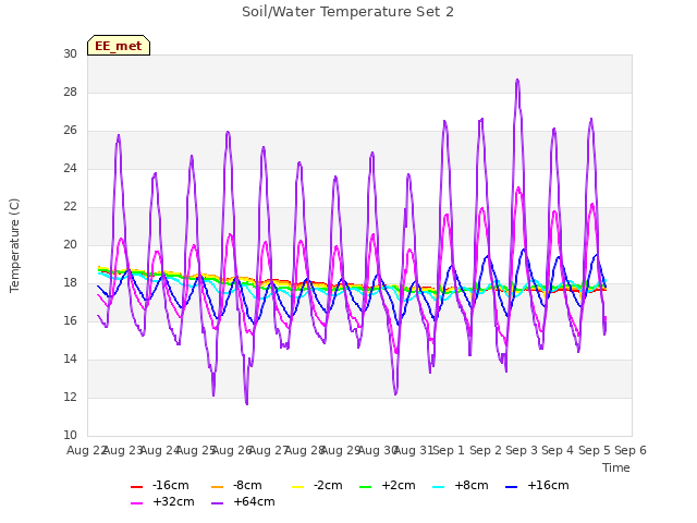 plot of Soil/Water Temperature Set 2