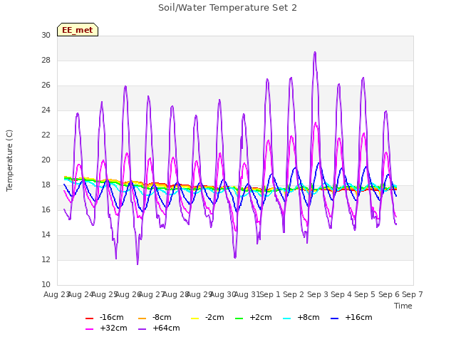 plot of Soil/Water Temperature Set 2