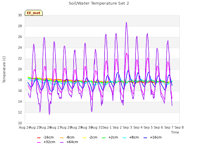 plot of Soil/Water Temperature Set 2