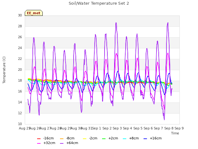 plot of Soil/Water Temperature Set 2