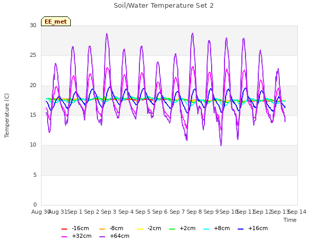 plot of Soil/Water Temperature Set 2