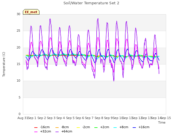 plot of Soil/Water Temperature Set 2