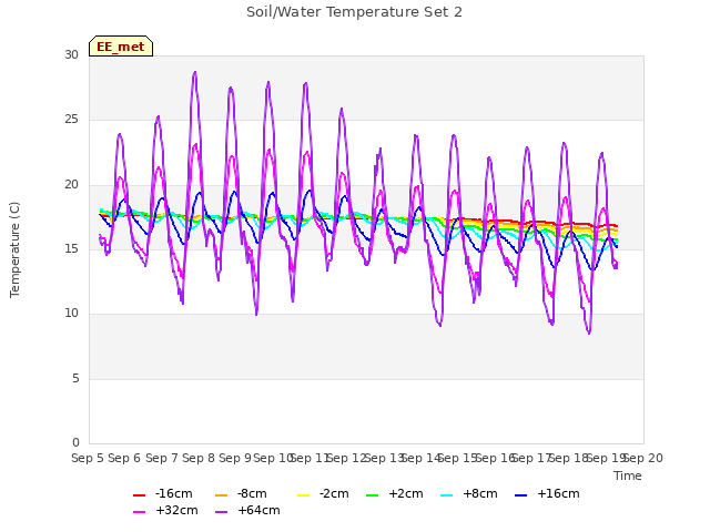 plot of Soil/Water Temperature Set 2