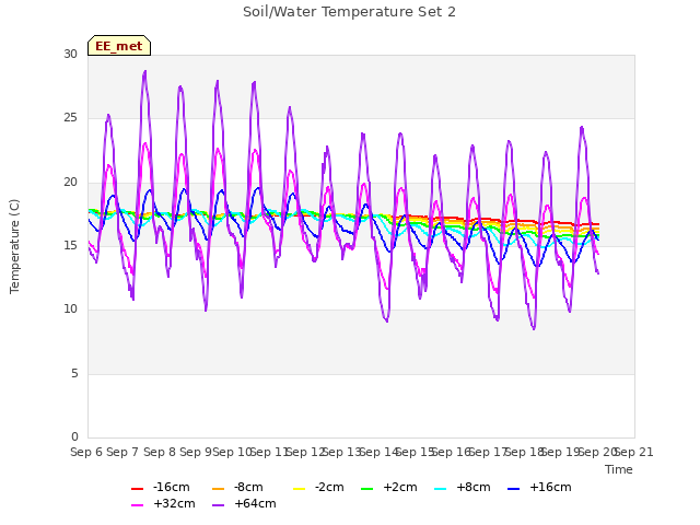 plot of Soil/Water Temperature Set 2