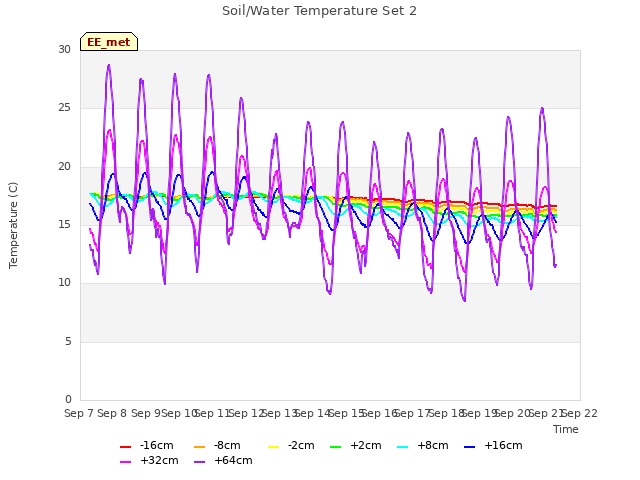 plot of Soil/Water Temperature Set 2