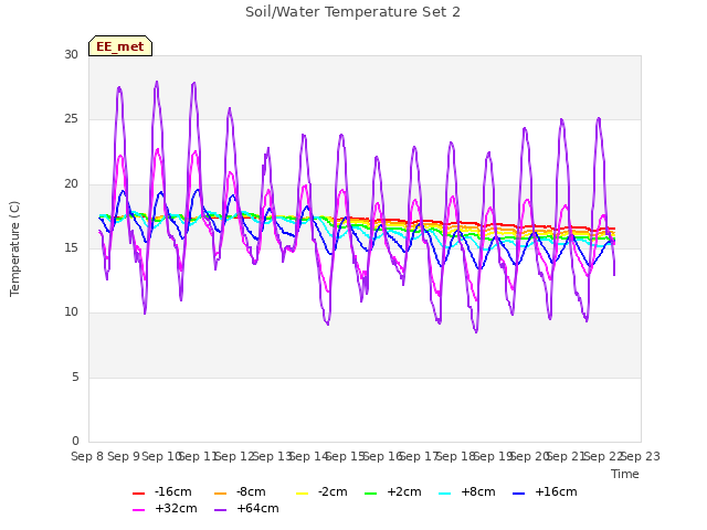 plot of Soil/Water Temperature Set 2