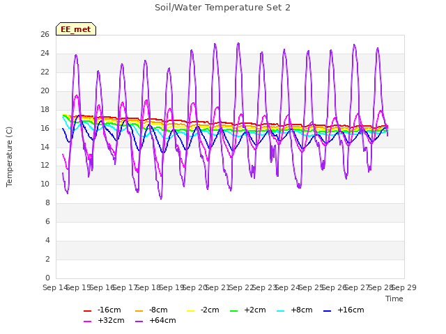 plot of Soil/Water Temperature Set 2