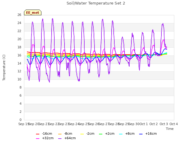 plot of Soil/Water Temperature Set 2