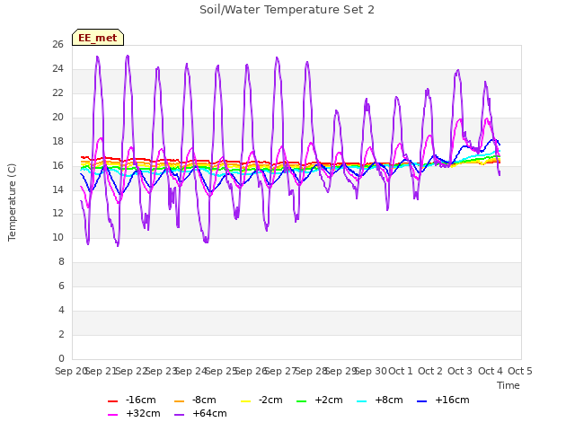 plot of Soil/Water Temperature Set 2