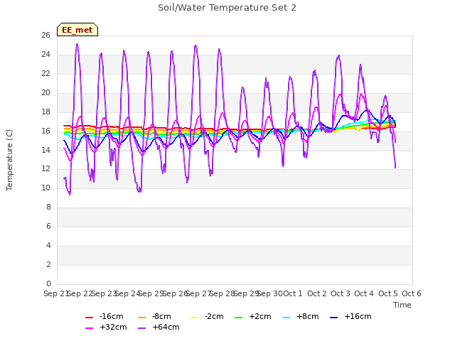 plot of Soil/Water Temperature Set 2