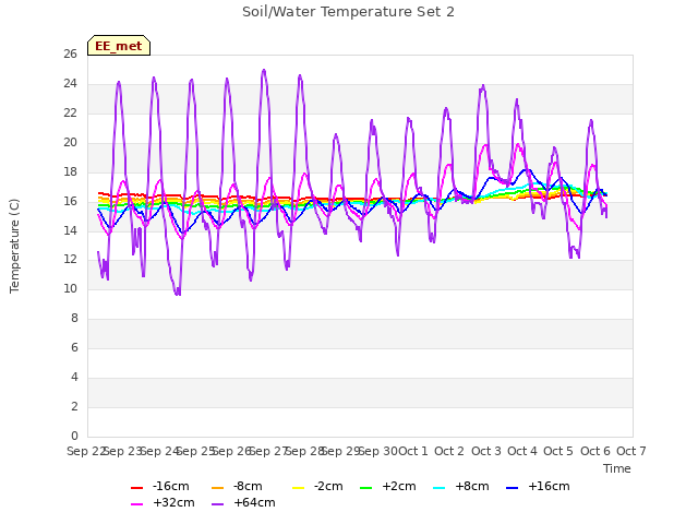 plot of Soil/Water Temperature Set 2