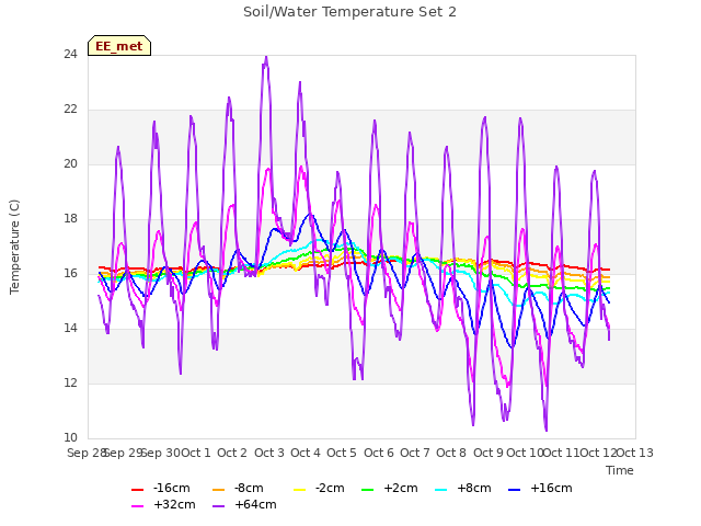 plot of Soil/Water Temperature Set 2