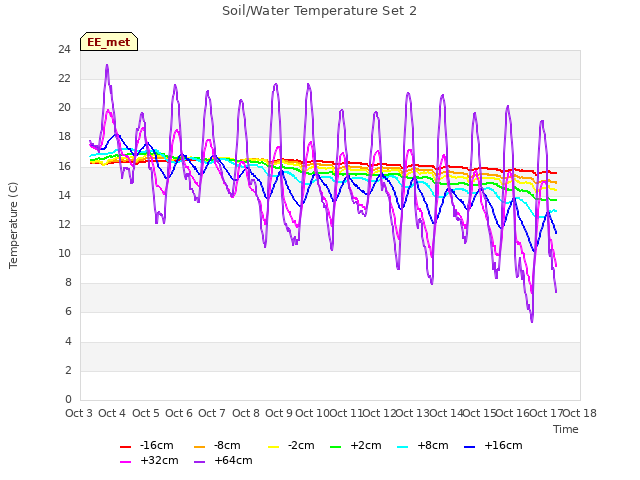 plot of Soil/Water Temperature Set 2