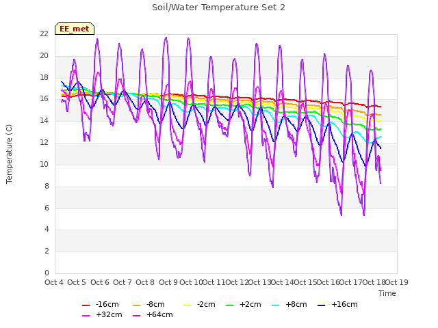 plot of Soil/Water Temperature Set 2