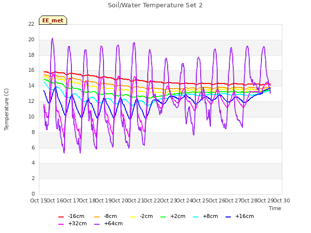 plot of Soil/Water Temperature Set 2