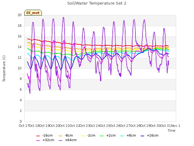 plot of Soil/Water Temperature Set 2