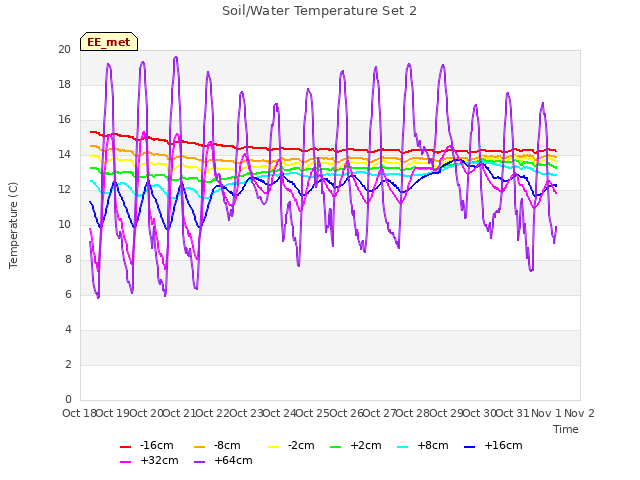 plot of Soil/Water Temperature Set 2