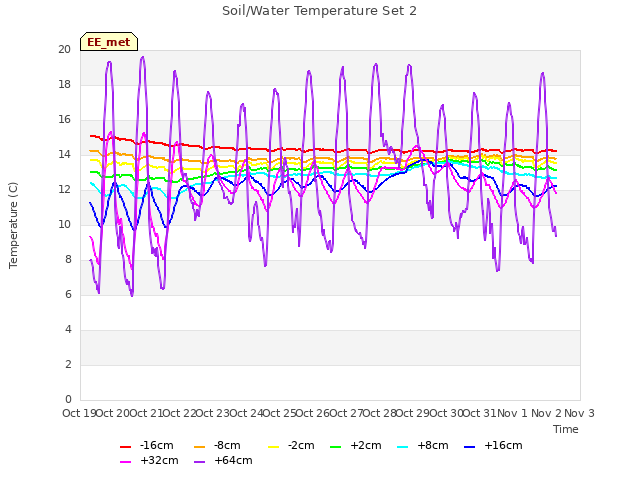 plot of Soil/Water Temperature Set 2