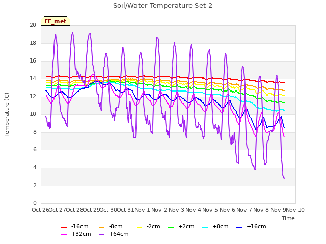 plot of Soil/Water Temperature Set 2