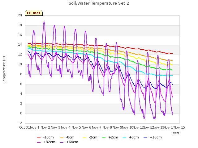 plot of Soil/Water Temperature Set 2