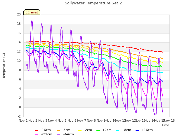 plot of Soil/Water Temperature Set 2