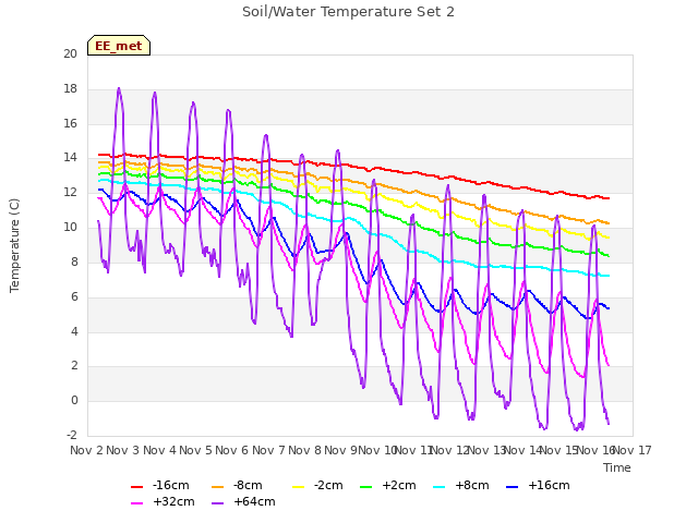 plot of Soil/Water Temperature Set 2