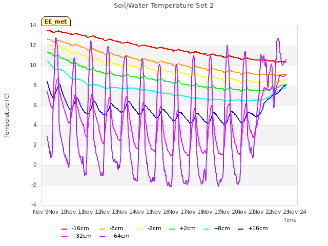 plot of Soil/Water Temperature Set 2