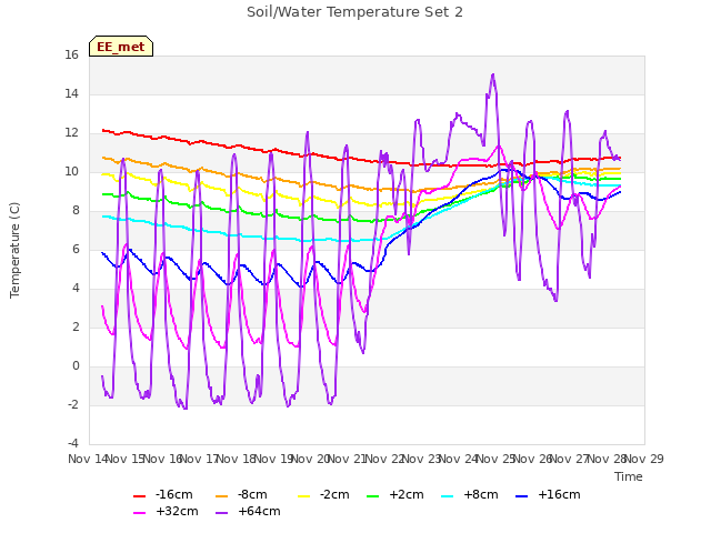 plot of Soil/Water Temperature Set 2