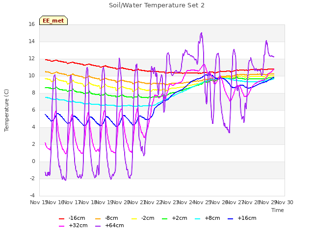 plot of Soil/Water Temperature Set 2