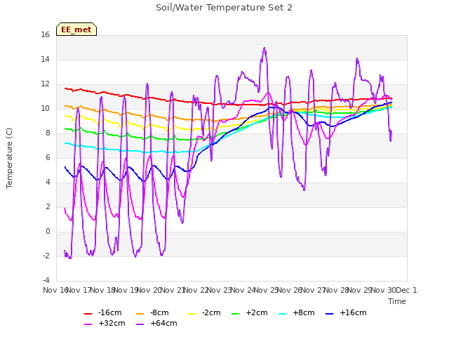 plot of Soil/Water Temperature Set 2