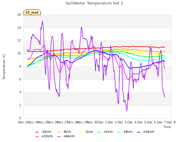 plot of Soil/Water Temperature Set 2