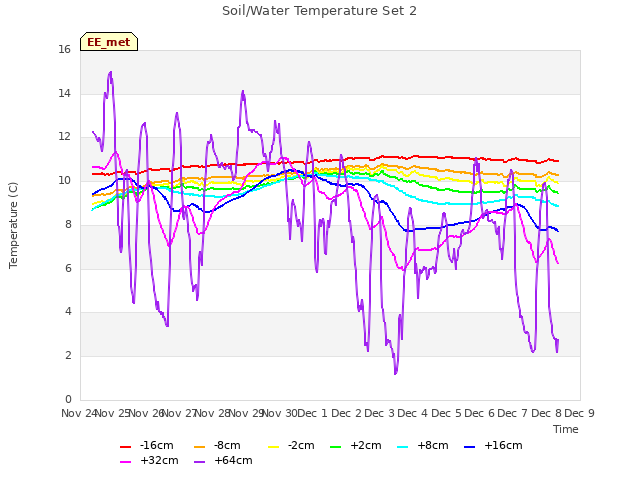 plot of Soil/Water Temperature Set 2