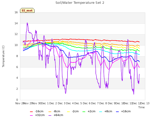 plot of Soil/Water Temperature Set 2