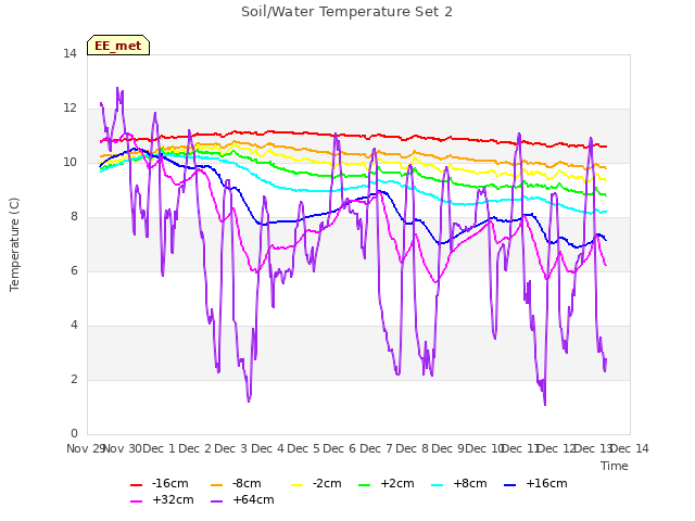 plot of Soil/Water Temperature Set 2