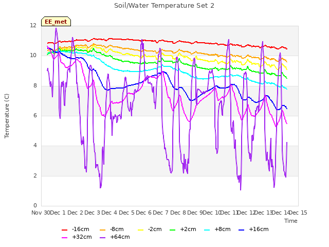 plot of Soil/Water Temperature Set 2