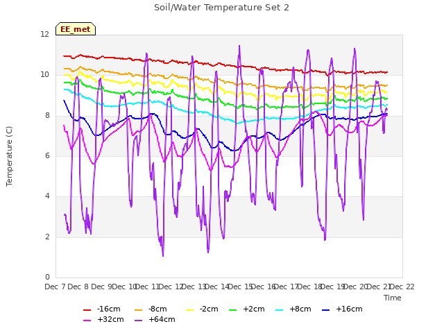 plot of Soil/Water Temperature Set 2