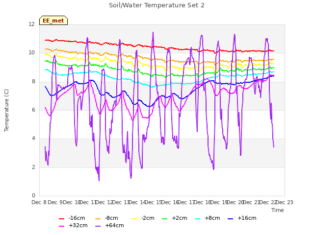 plot of Soil/Water Temperature Set 2