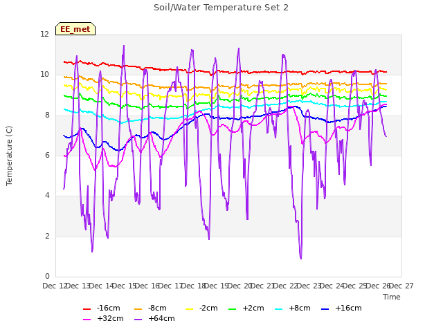 plot of Soil/Water Temperature Set 2