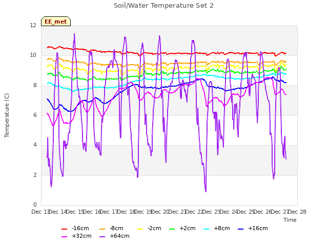 plot of Soil/Water Temperature Set 2