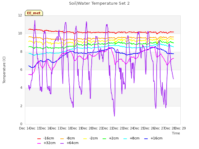 plot of Soil/Water Temperature Set 2