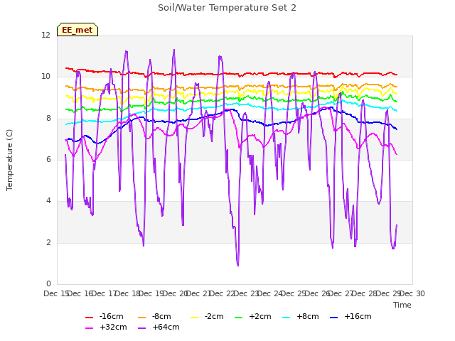 plot of Soil/Water Temperature Set 2