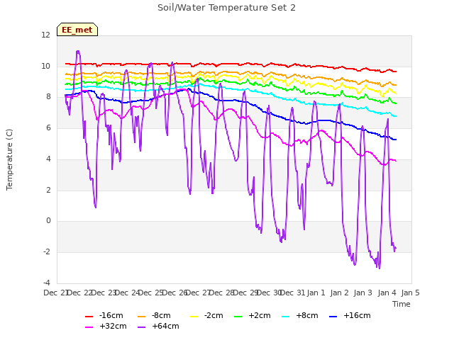 plot of Soil/Water Temperature Set 2