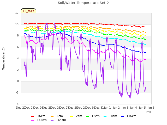 plot of Soil/Water Temperature Set 2