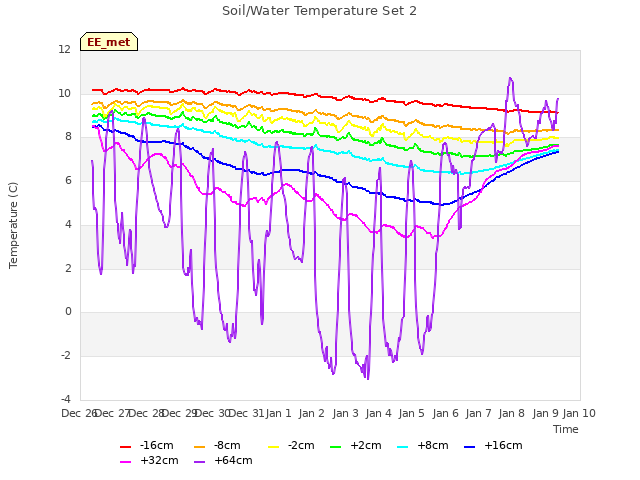 plot of Soil/Water Temperature Set 2