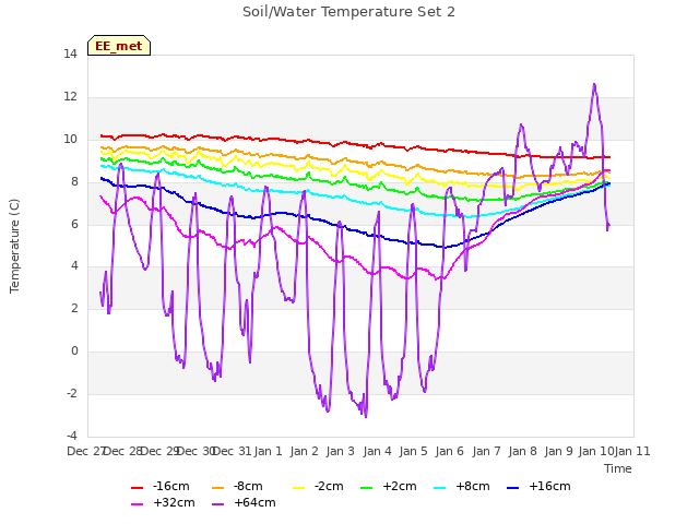 plot of Soil/Water Temperature Set 2